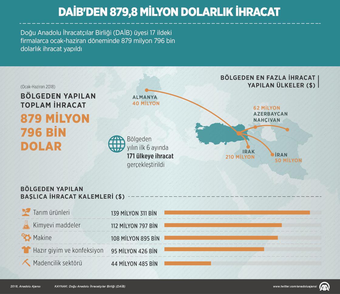 DAİB'den 879,8 milyon dolarlık ihracat