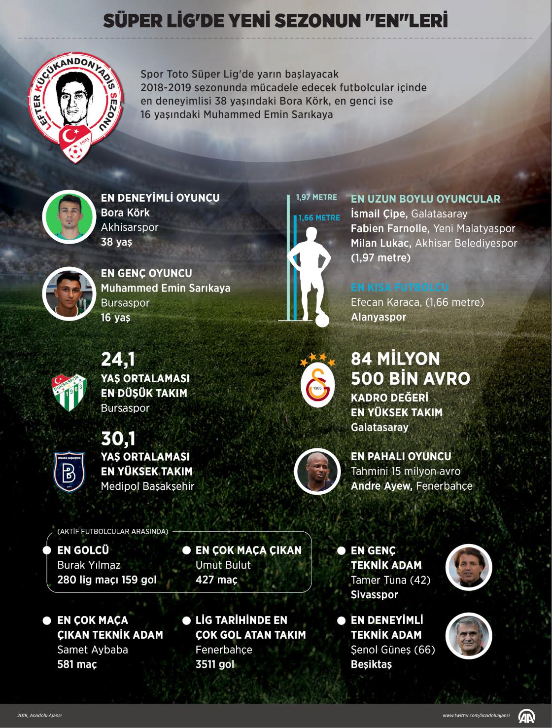 Süper Lig'de yeni sezonun "en"leri