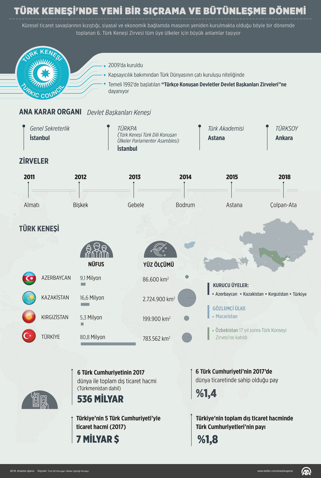 Türk Keneşi'nde yeni bir sıçrama ve bütünleşme dönemi