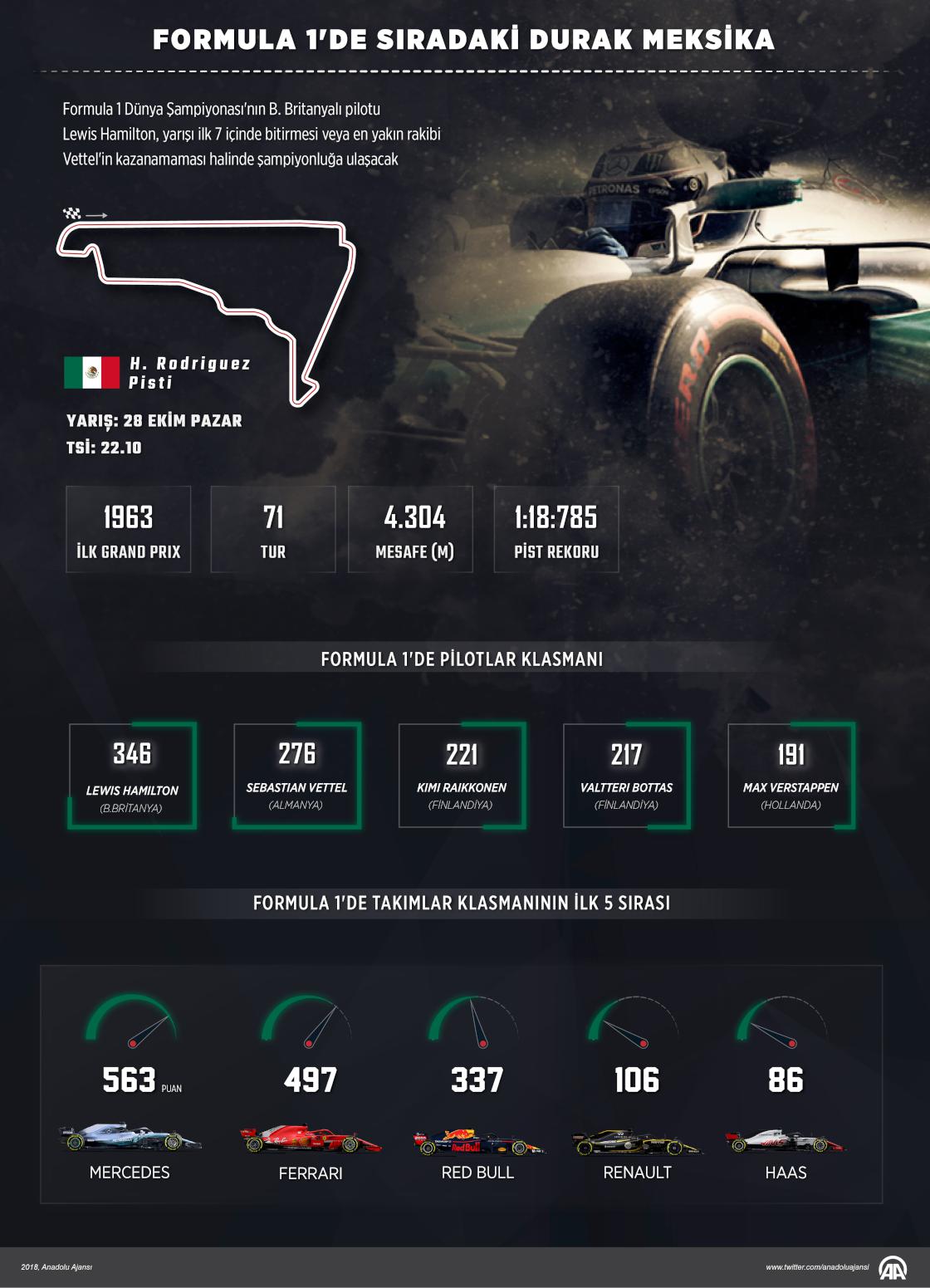 Formula 1'de sıradaki durak Meksika