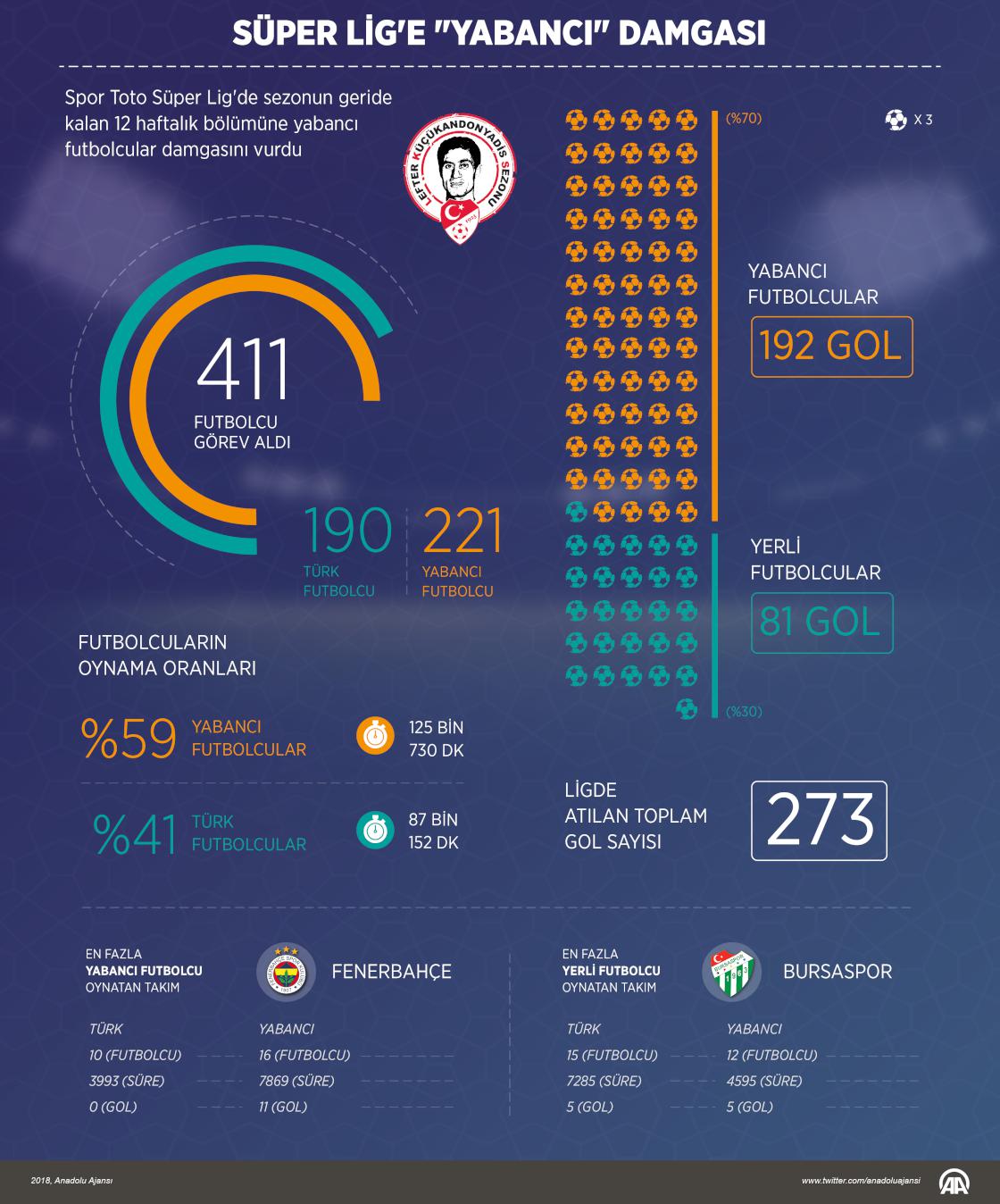 Süper Lig'e "yabancı" damgası