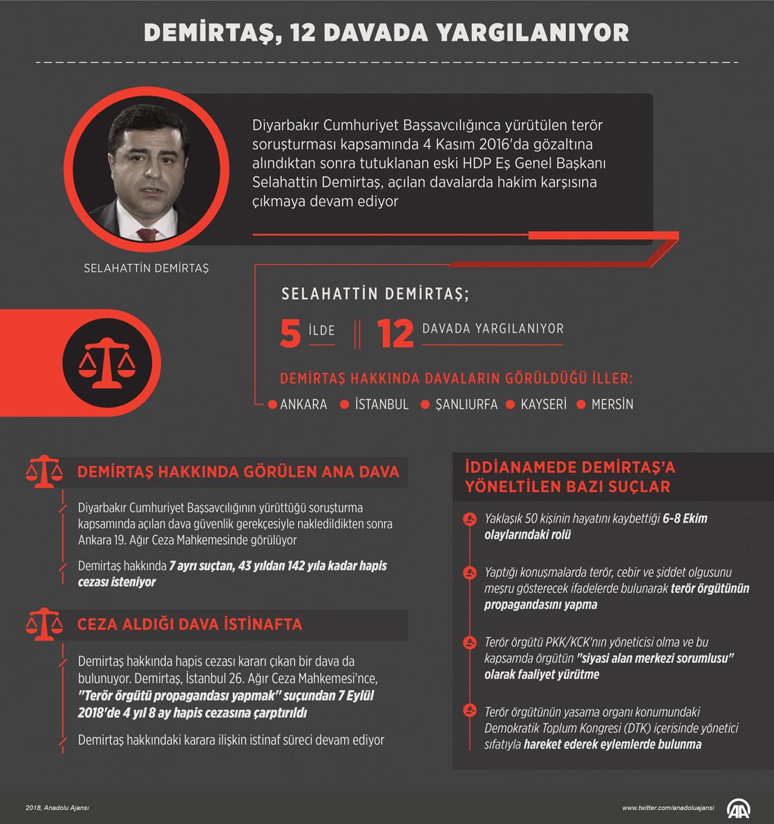 Demirtaş, 12 davada yargılanıyor