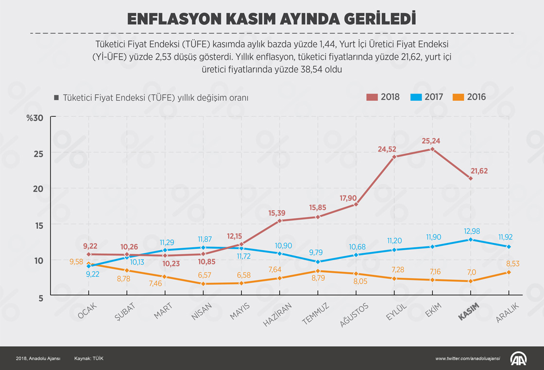 Enflasyon kasım ayında geriledi
