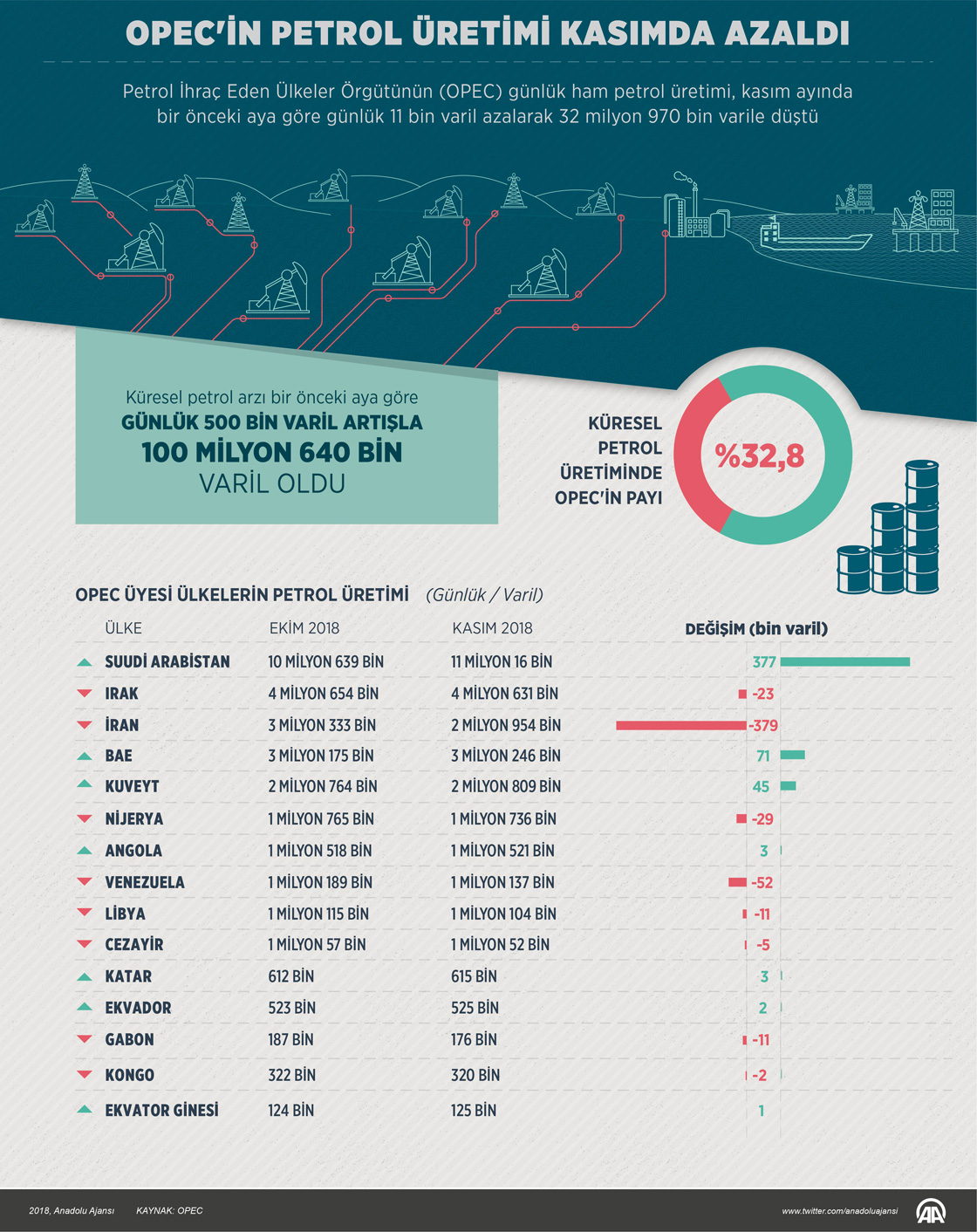 OPEC'in petrol üretimi kasımda azaldı