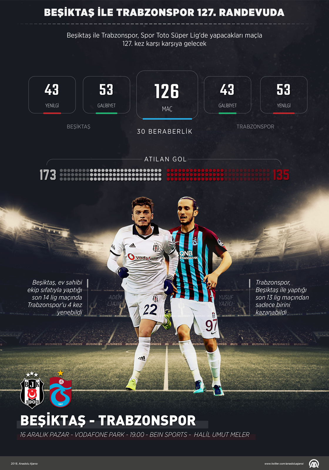 Beşiktaş ile Trabzonspor 127. randevuda