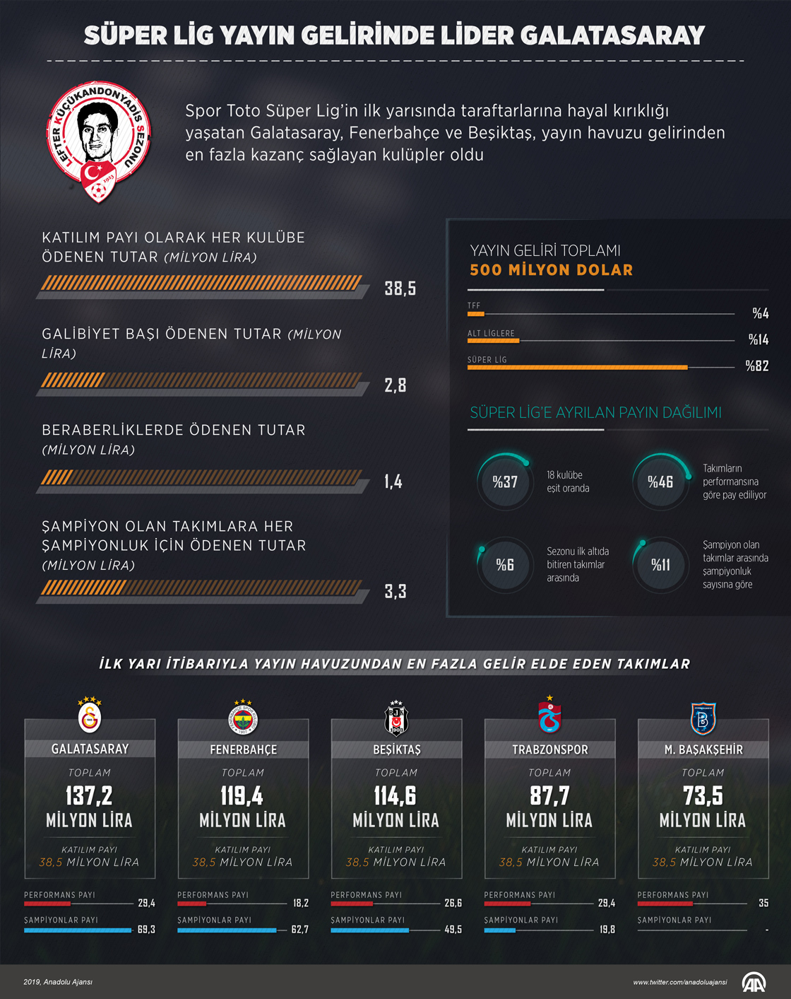 Süper Lig yayın gelirinde lider Galatasaray