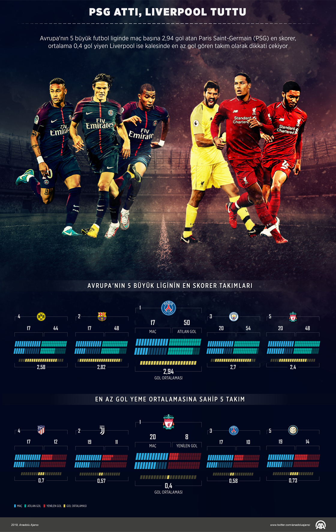 PSG attı Liverpool tuttu