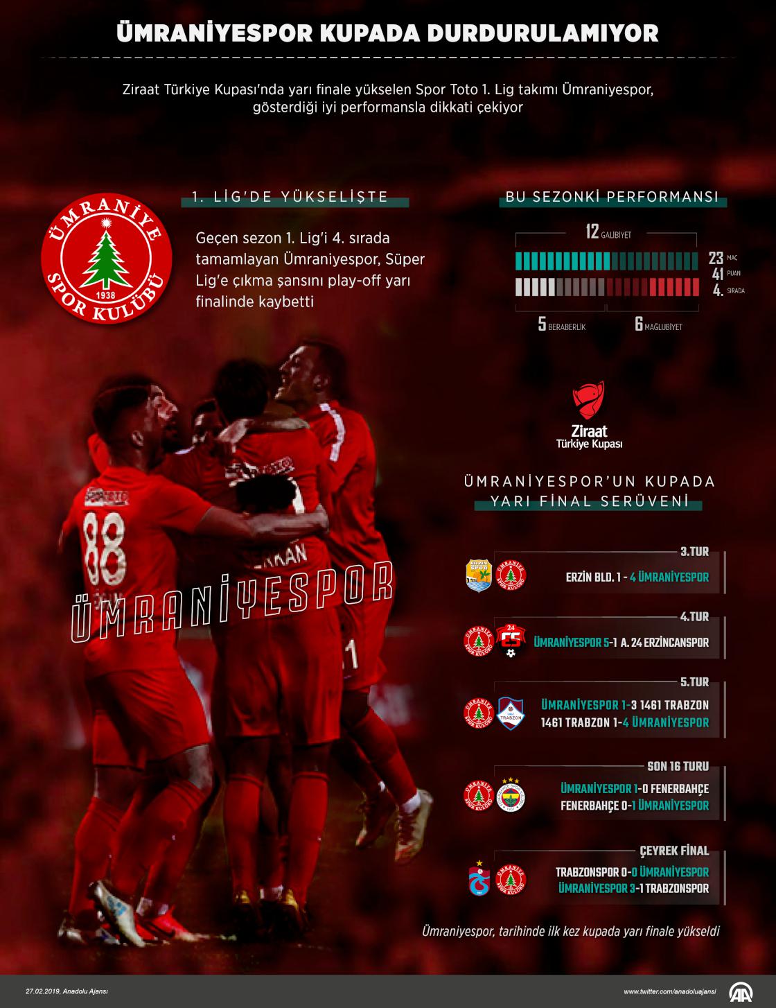 Ümraniyespor kupada durdurulamıyor