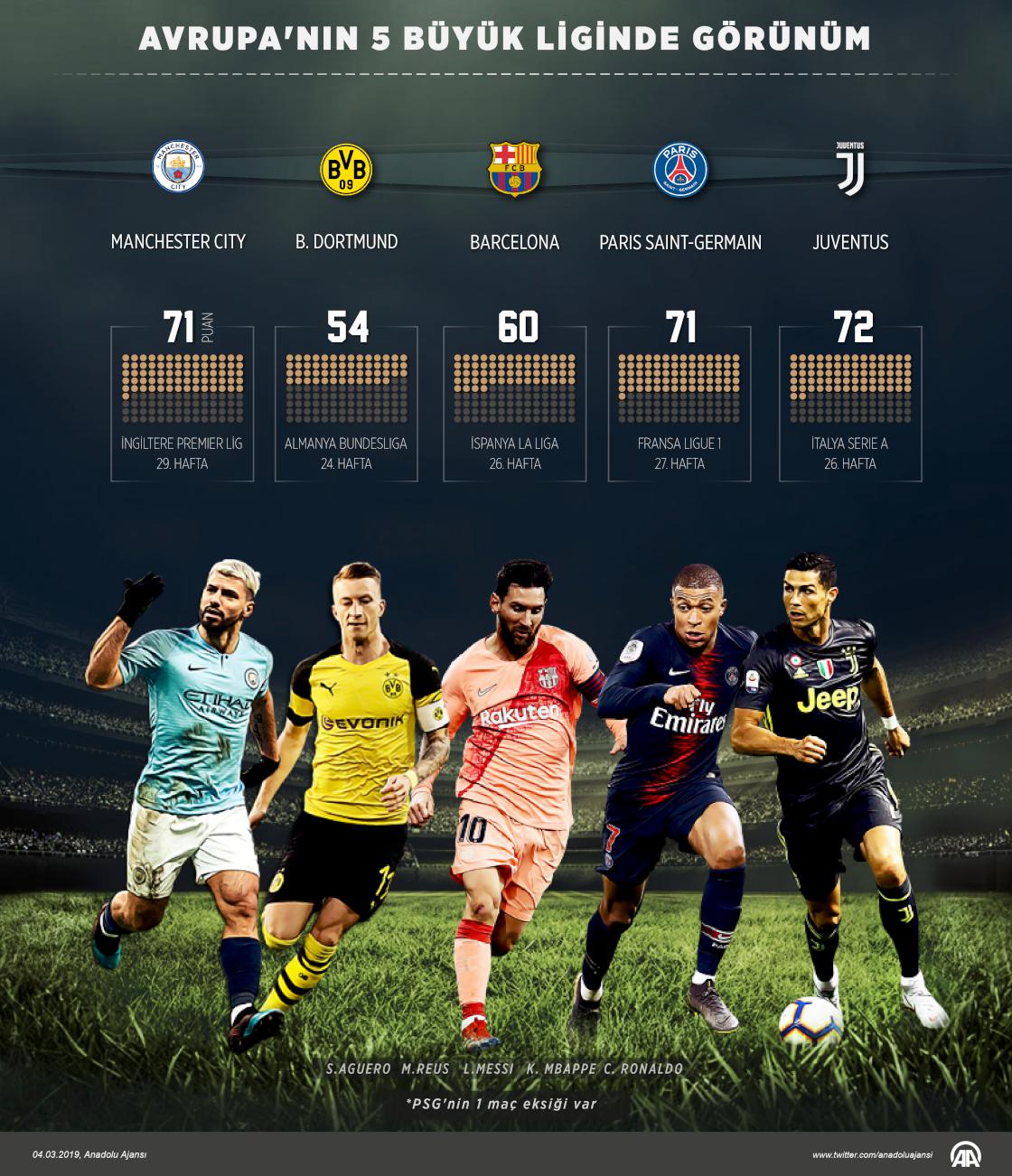 Avrupa'nın 5 büyük liginde görünüm