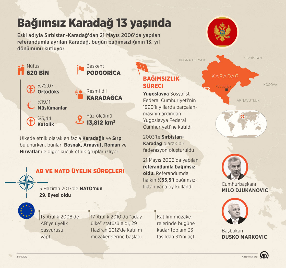 Bağımsız Karadağ 13 yaşında