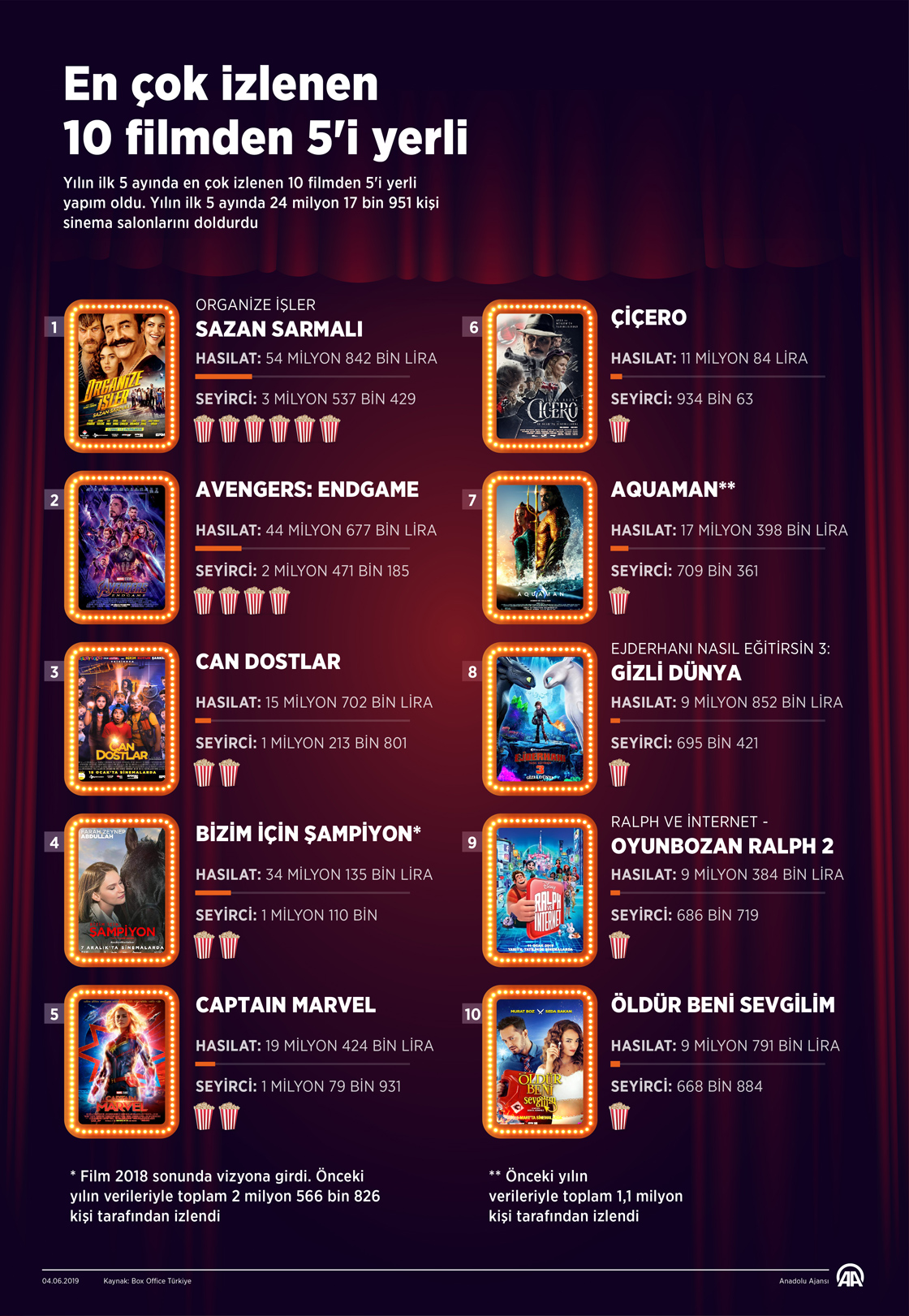 En çok izlenen 10 filmden 5'i yerli