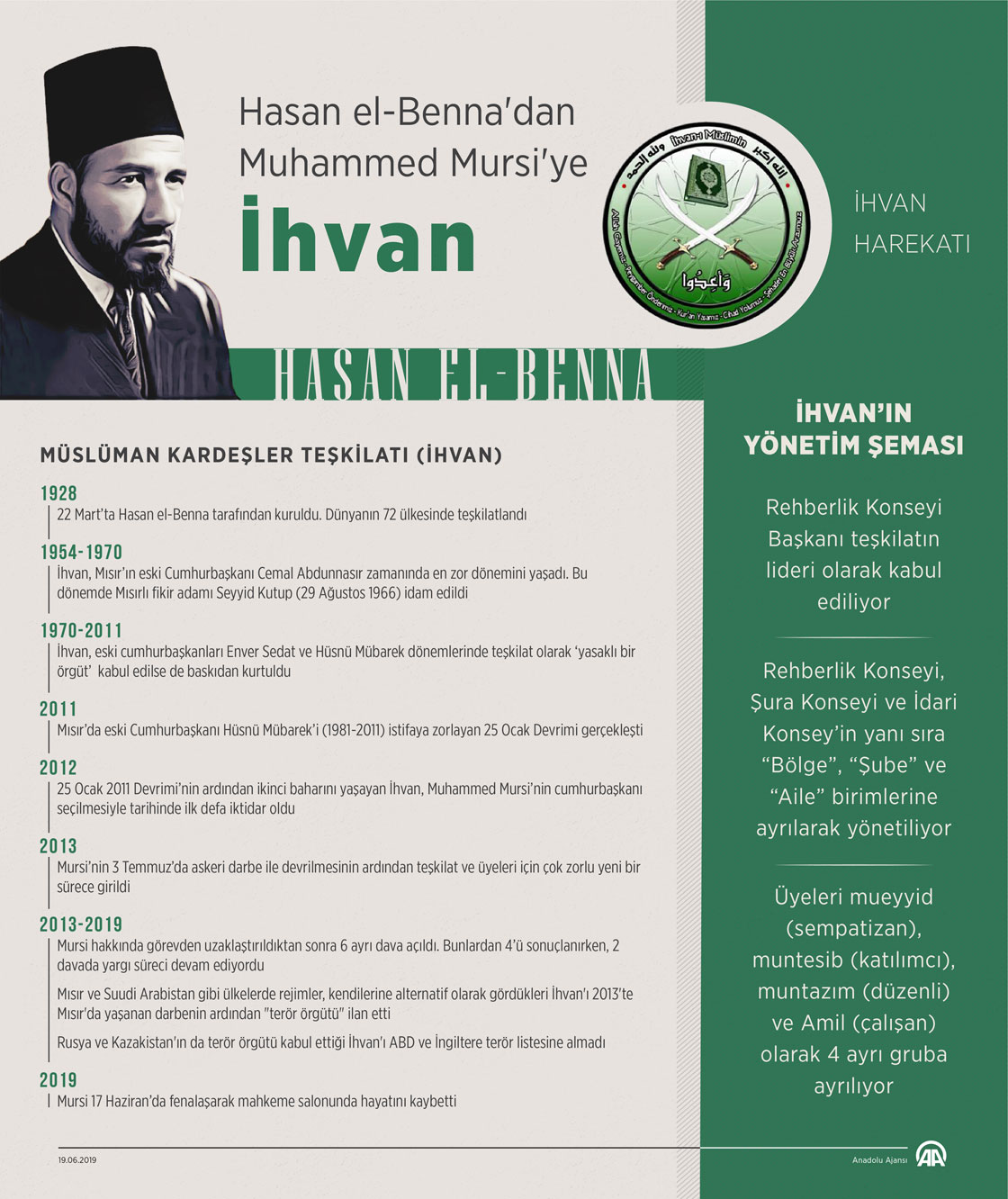 Hasan el-Benna'dan Muhammed Mursi'ye İhvan