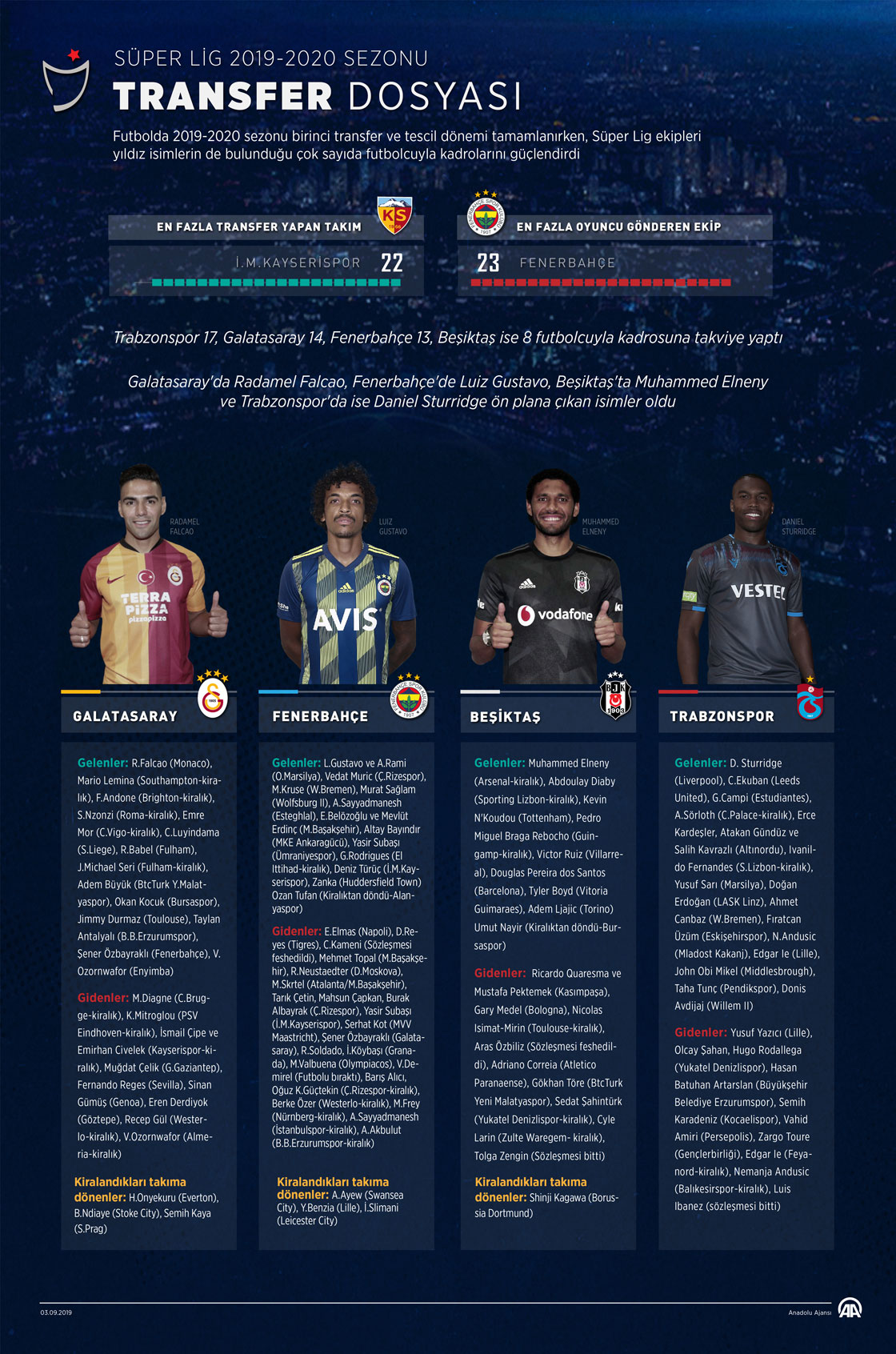 Futbolda transfer dönemi hareketli geçti