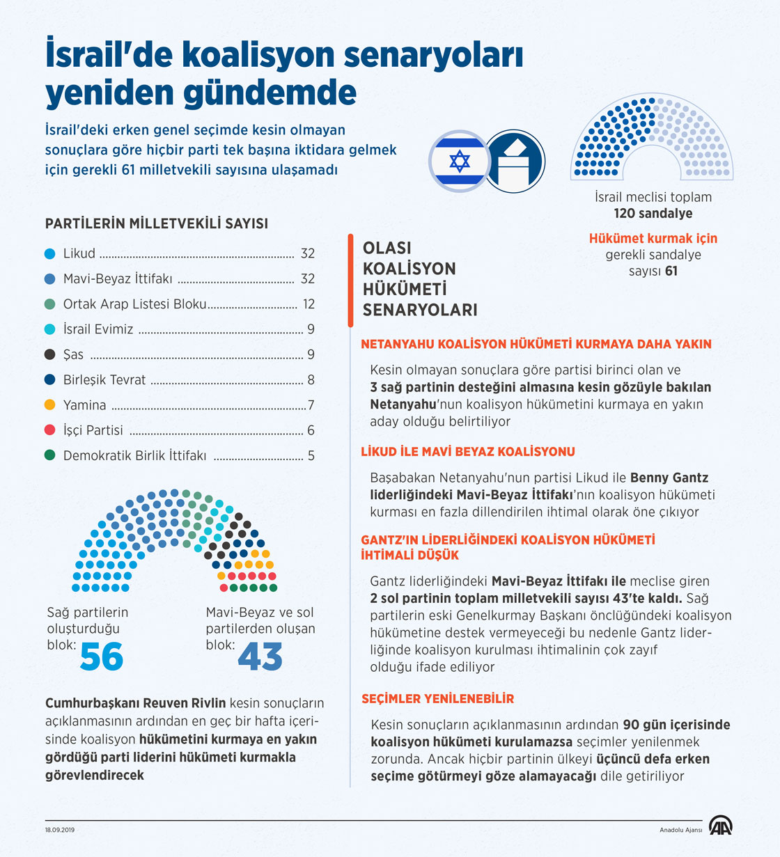 İsrail'de yeniden koalisyon senaryoları gündemde
