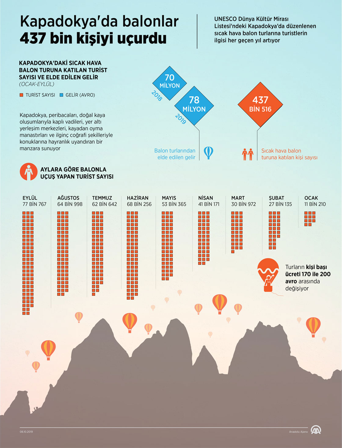 Kapadokya'da balonlar 437 bin kişiyi uçurdu