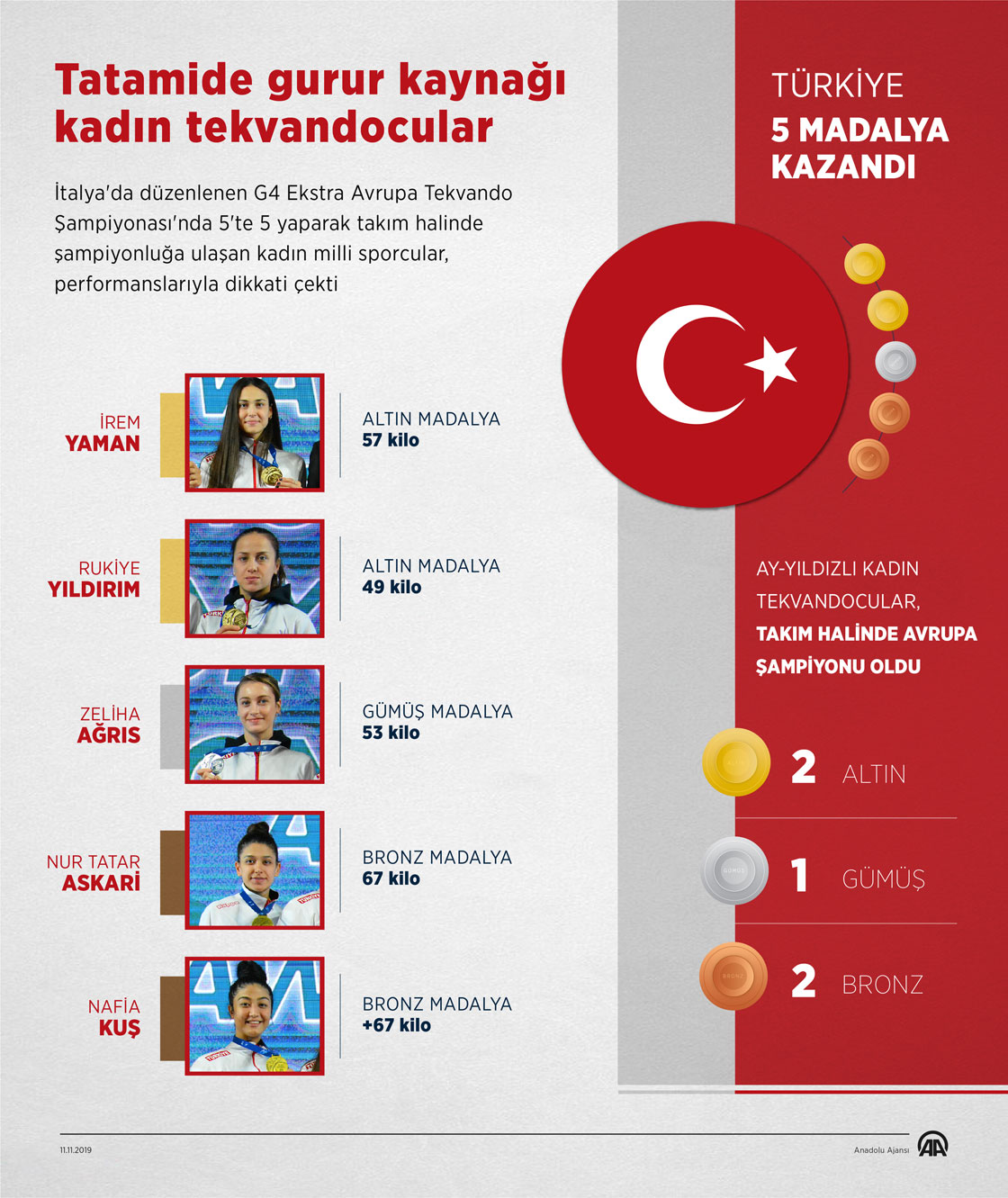 Tatamide gurur kaynağı kadın tekvandocular