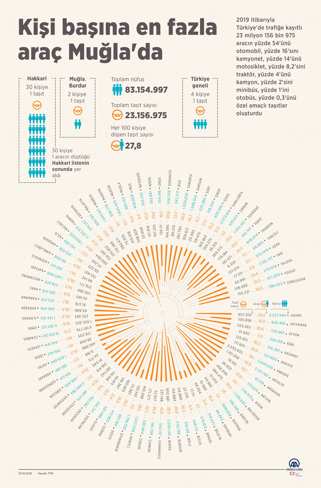 Kişi başına en fazla araç Muğla'da