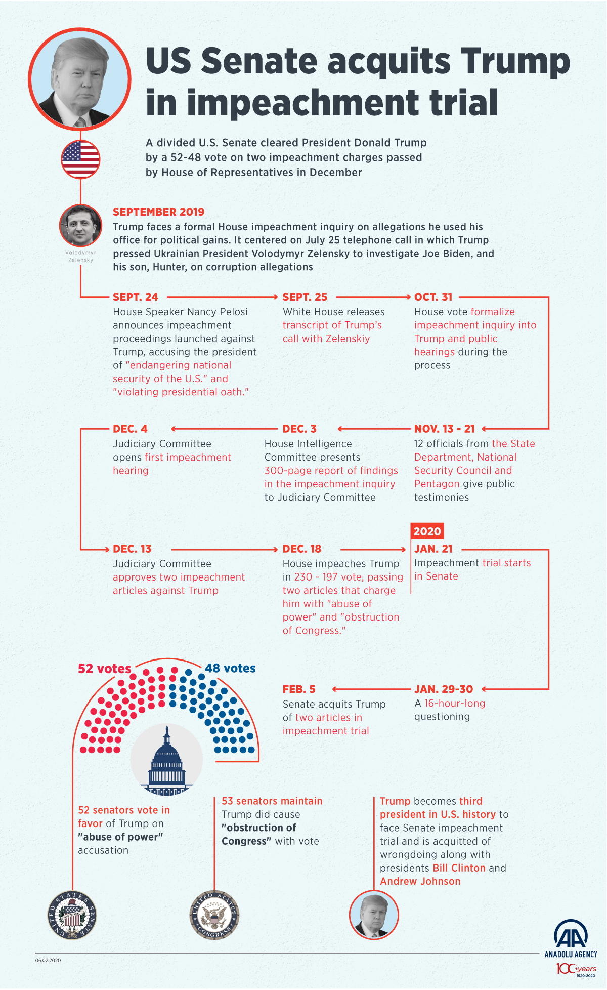 US Senate acquits Trump in impeachment trial
