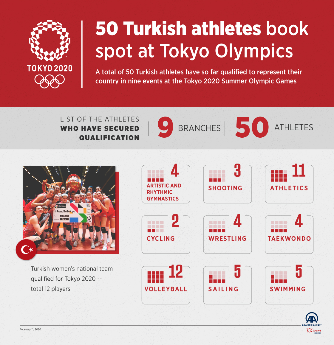 50 Turkish athletes book spot at Tokyo Olympics