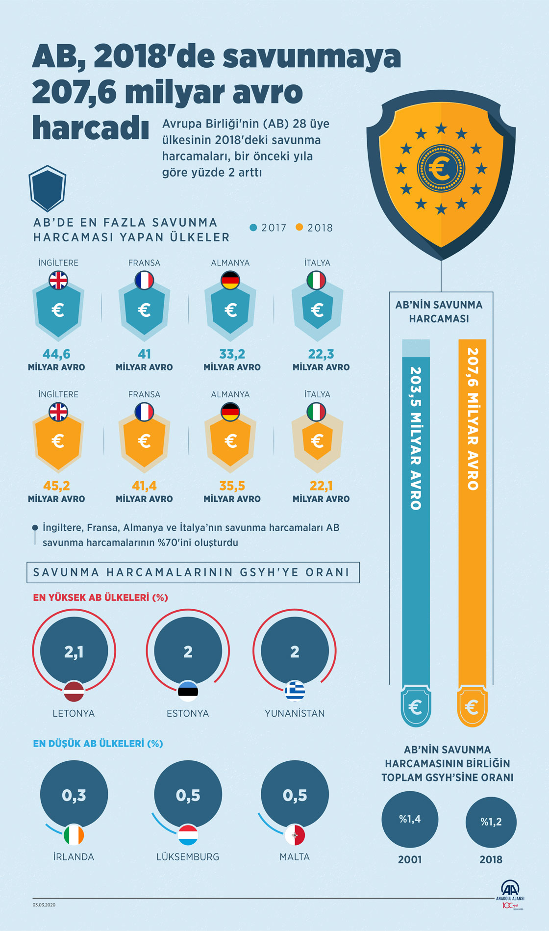  AB, 2018'de savunmaya 207,6 milyar avro harcadı