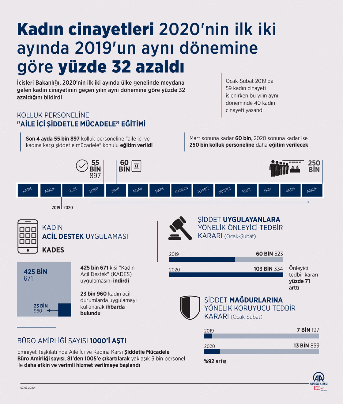Kadın cinayetleri 2020'nin ilk iki ayında yüzde 32 azaldı