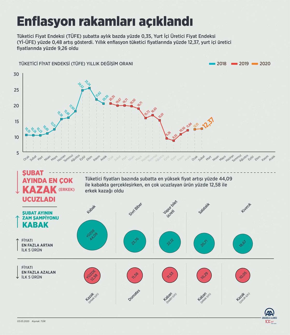  Enflasyon rakamları açıklandı