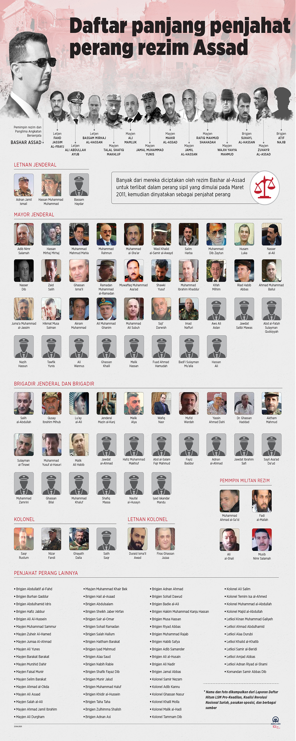 Daftar panjang penjahat perang rezim Assad