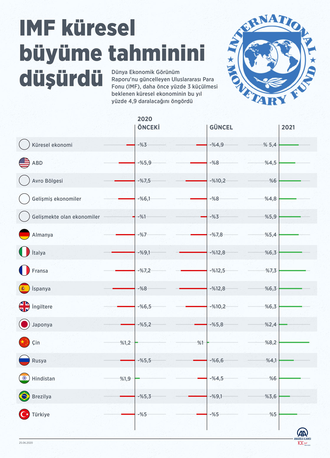 IMF küresel büyüme tahminini düşürdü