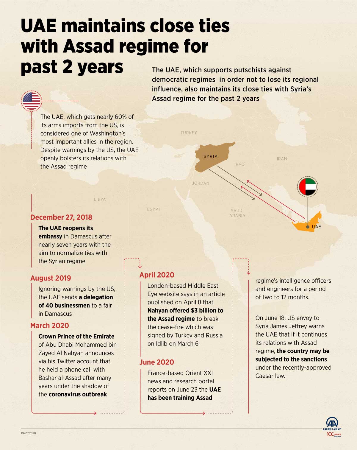 UAE maintains close ties with Assad regime for past 2 years