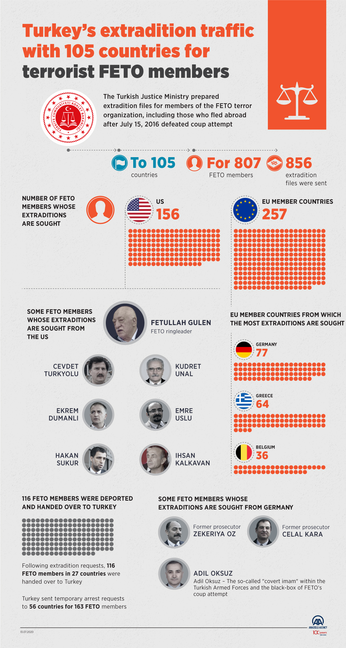 Turkey's extradition traffic with 105 countries for terrorist FETO members