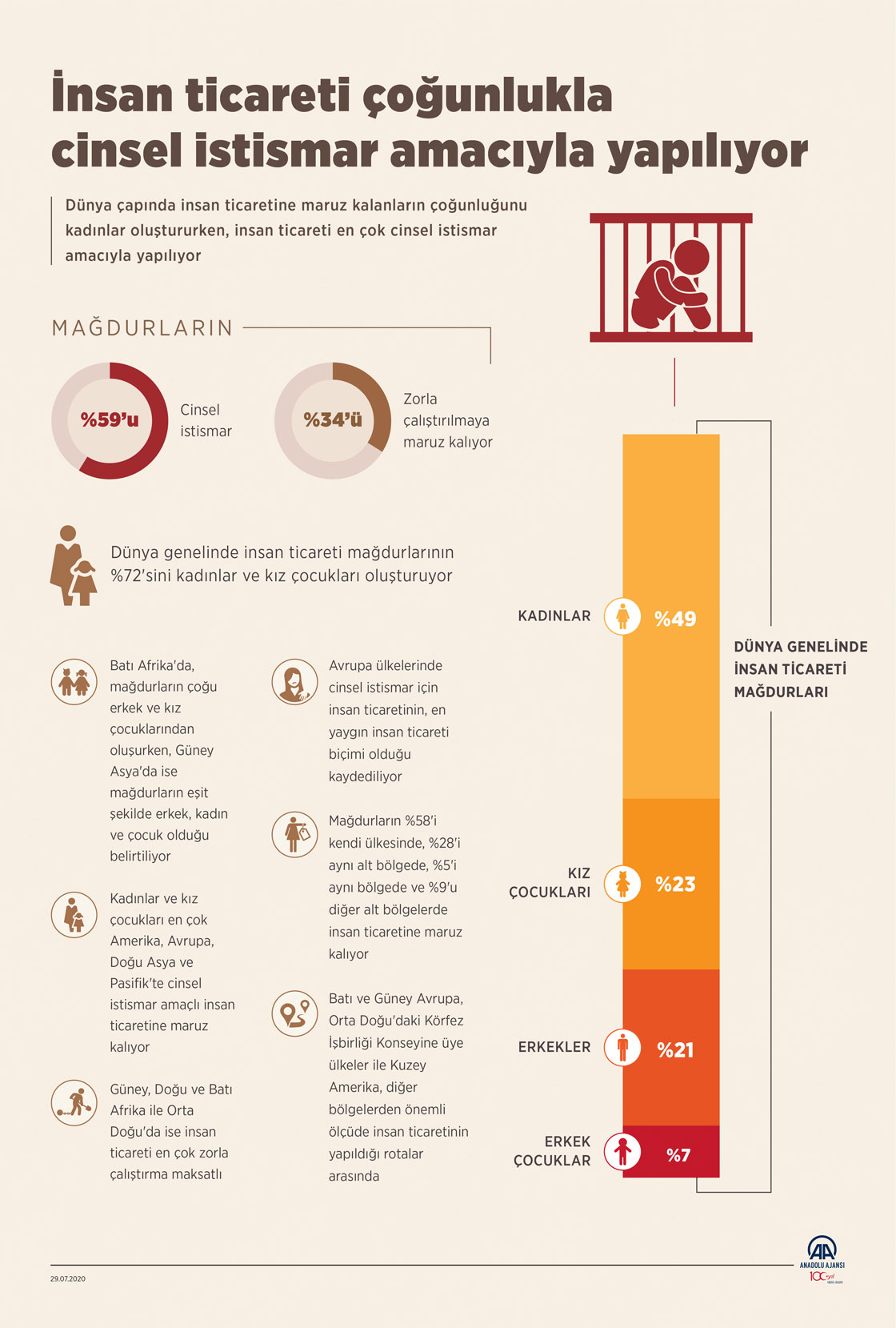 İnsan ticareti çoğunlukla cinsel istismar amacıyla yapılıyor