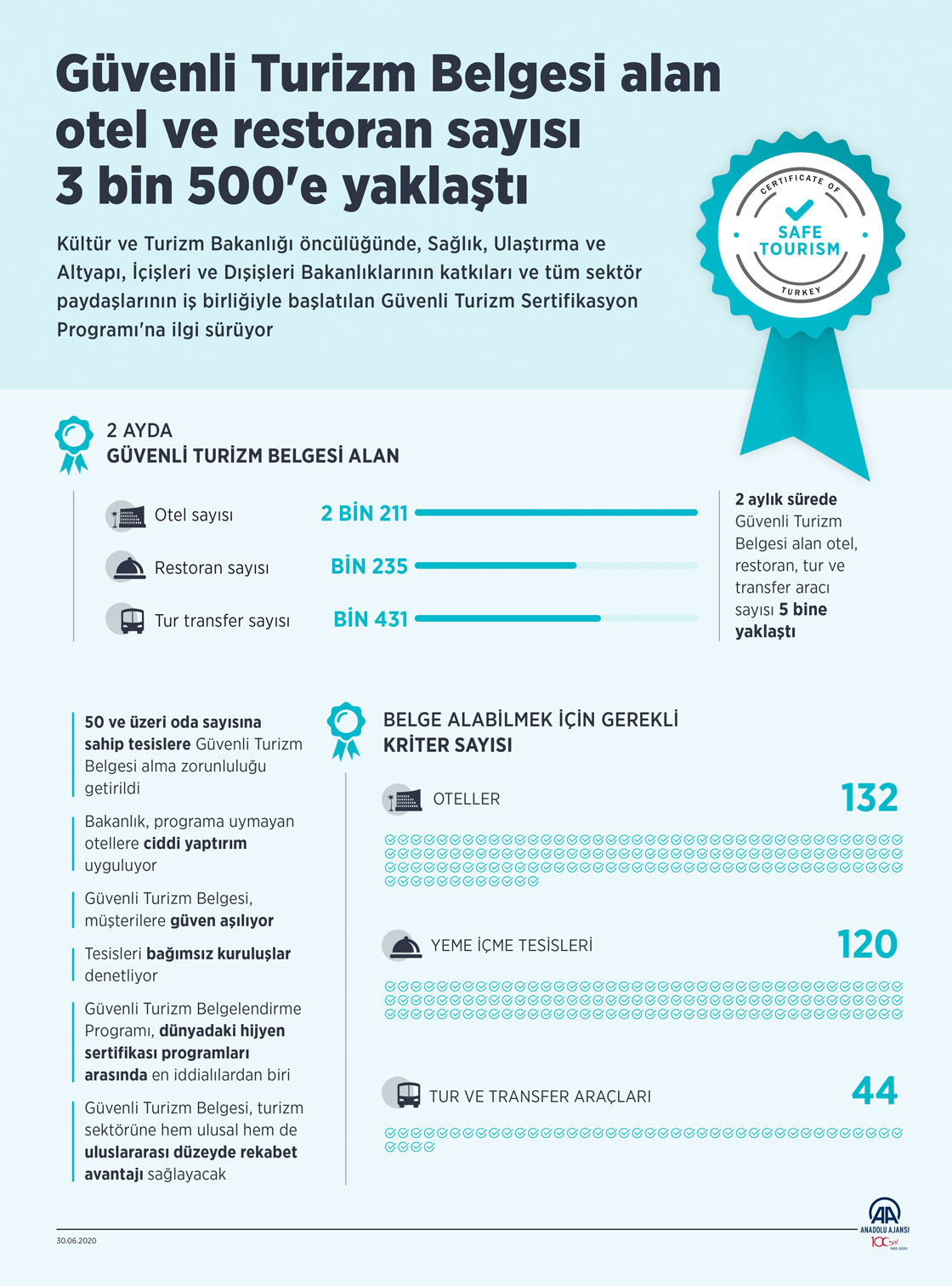 Güvenli Turizm Belgesi alan otel ve restoran sayısı 3 bin 500'e yaklaştı