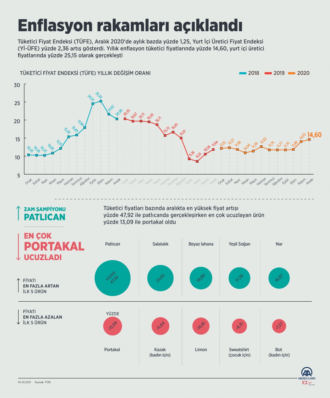 Enflasyon rakamları açıklandı