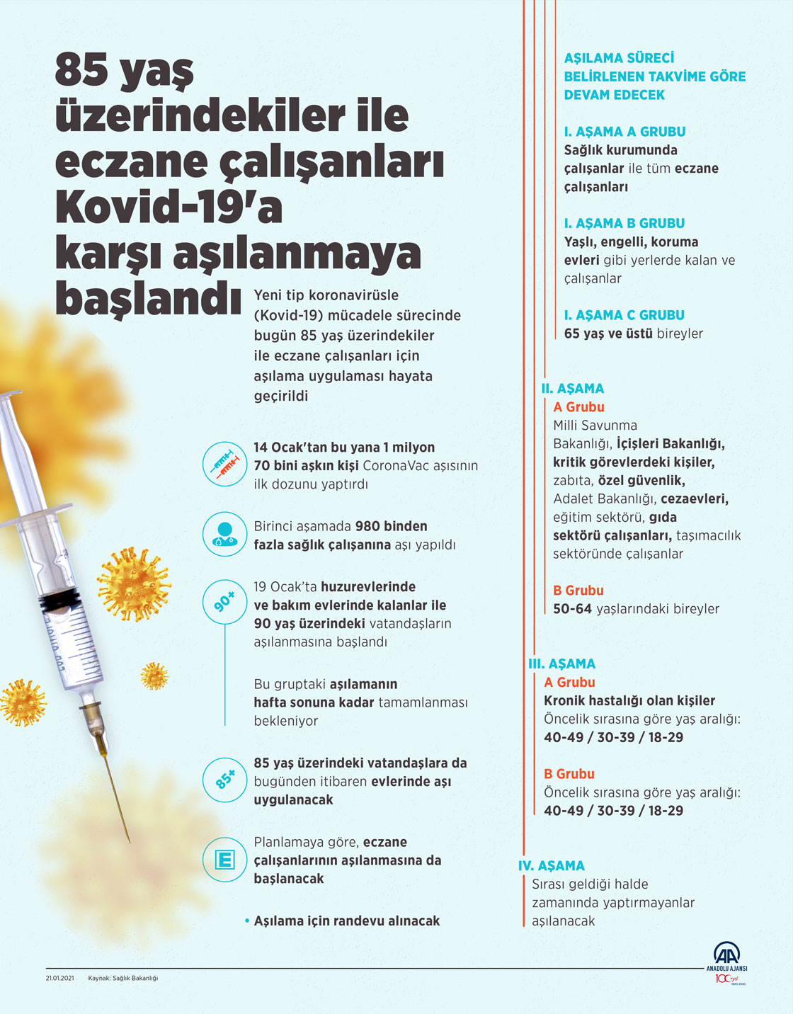 85 yaş üzerindekiler ile eczane çalışanları Kovid-19'a karşı aşılanmaya ...