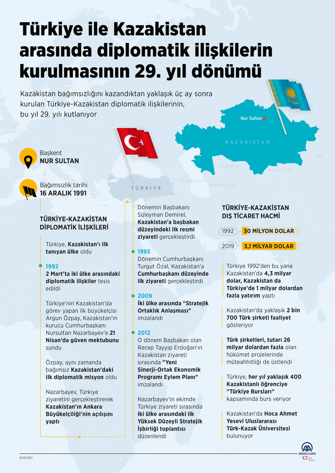 Türkiye ile Kazakistan arasında diplomatik ilişkilerin kurulmasının 29. yıl dönümü