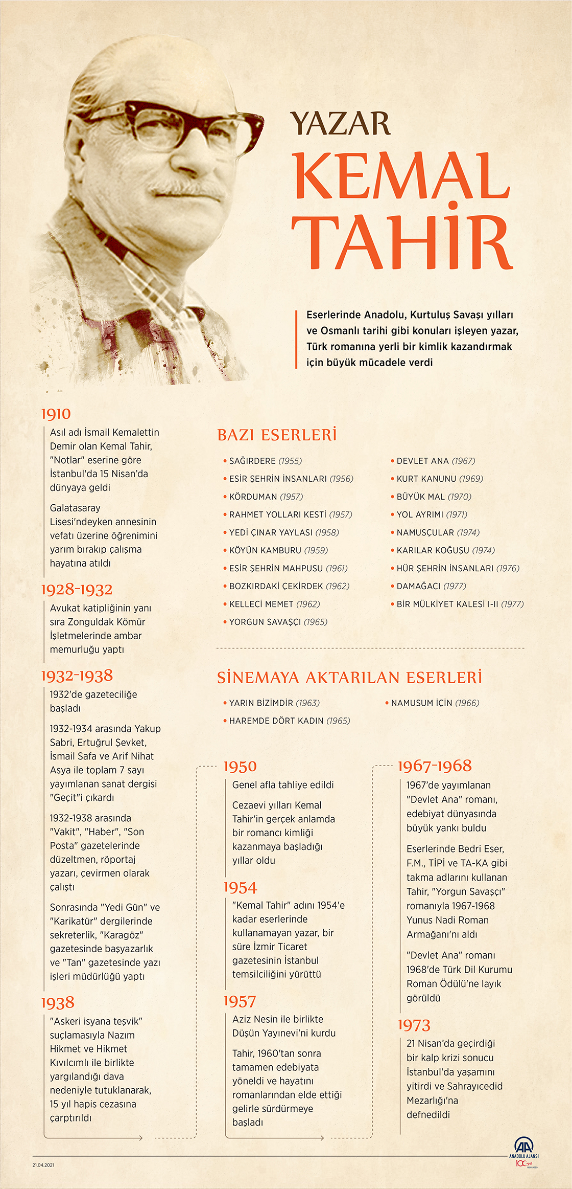 Yazar Kemal Tahir, vefatının 48. yılında anılıyor