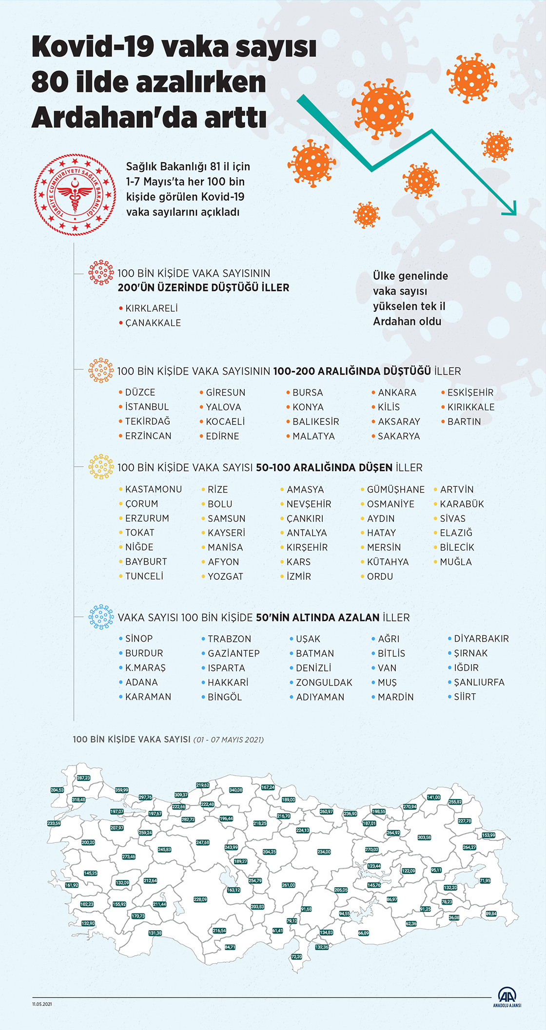 Kovid-19 vaka sayısı 80 ilde azalırken Ardahan'da arttı