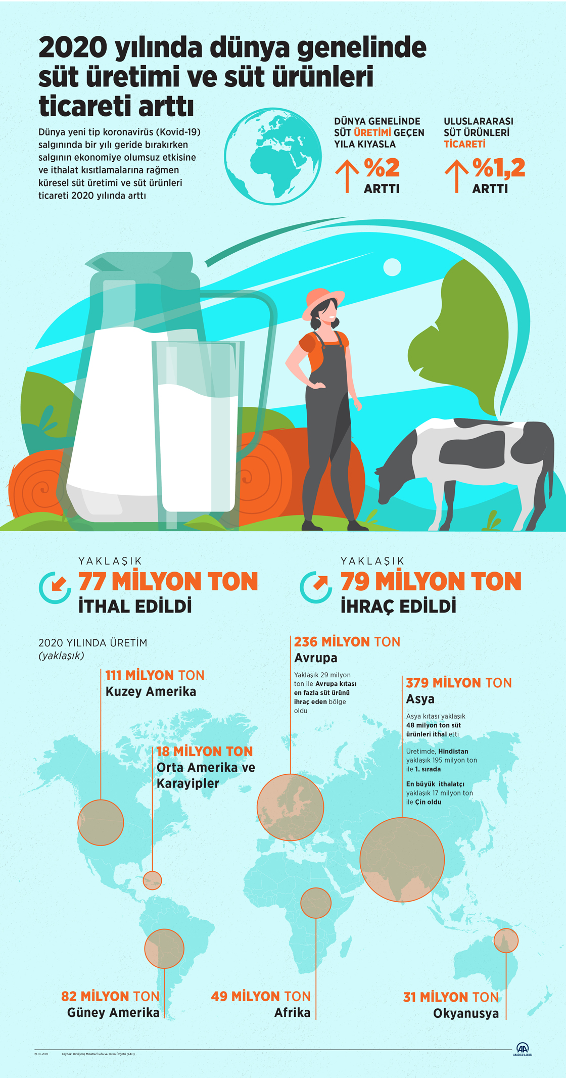 2020 yılında dünya genelinde süt üretimi ve süt ürünleri ticareti arttı