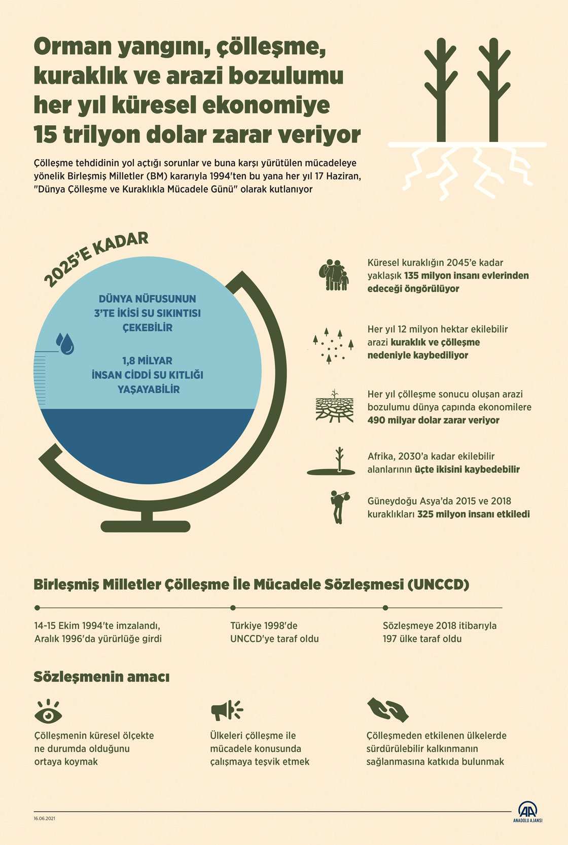 Orman yangını, çölleşme, kuraklık ve arazi bozulumu her yıl küresel ekonomiye 15 trilyon dolar zarar veriyor