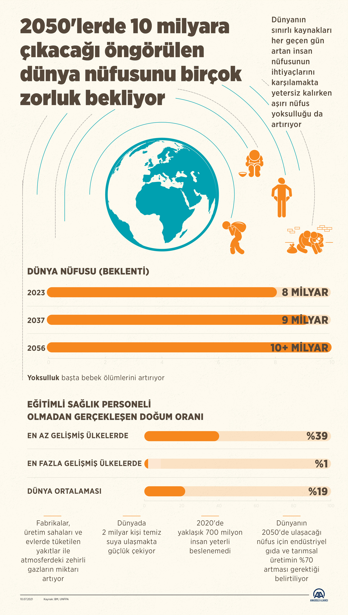 2050'lerde 10 milyara çıkacağı öngörülen dünya nüfusunu birçok zorluk bekliyor