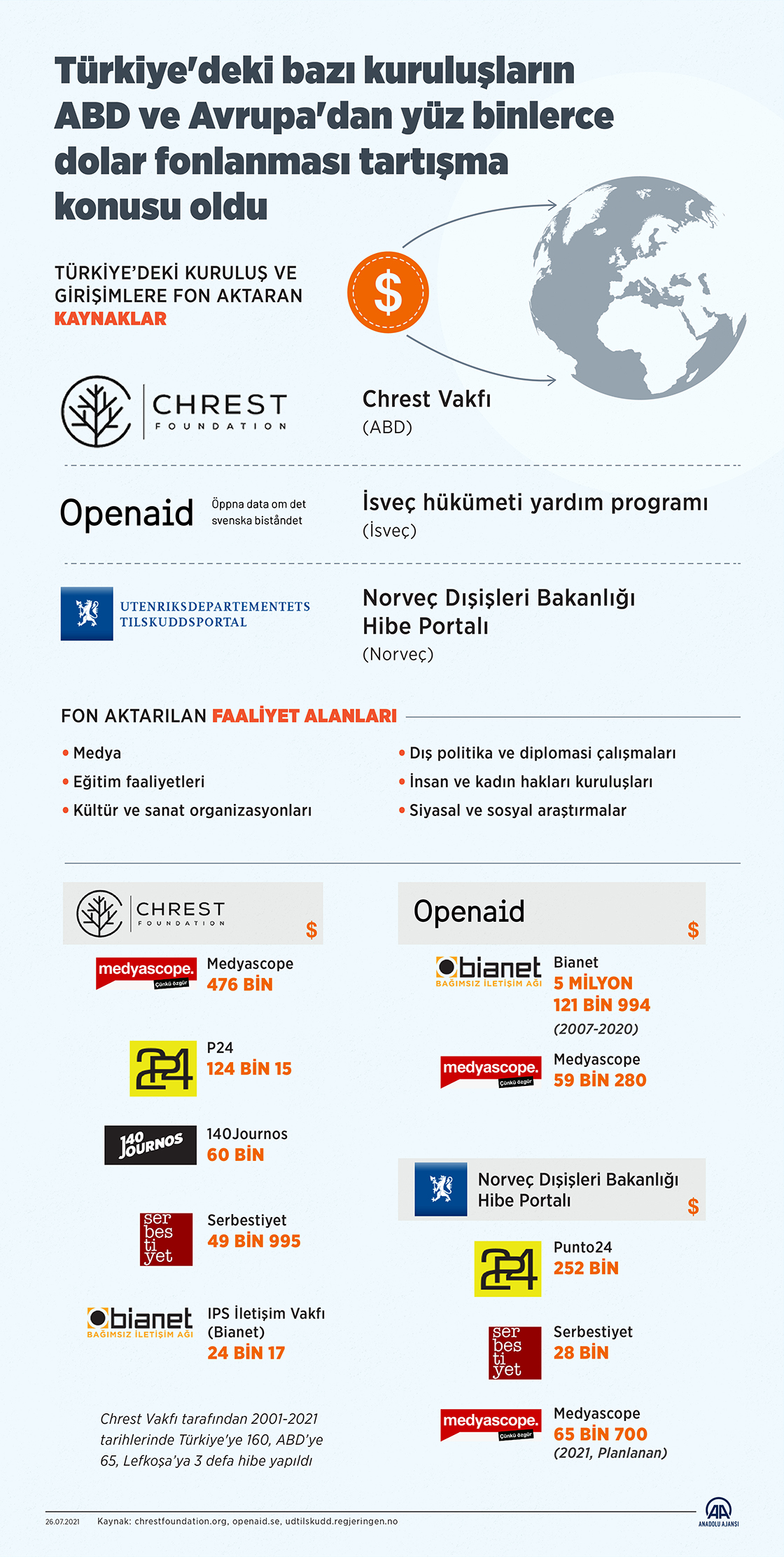 Türkiye'deki bazı kuruluşların ABD ve Avrupa'dan yüz binlerce dolar fonlanması tartışma konusu oldu