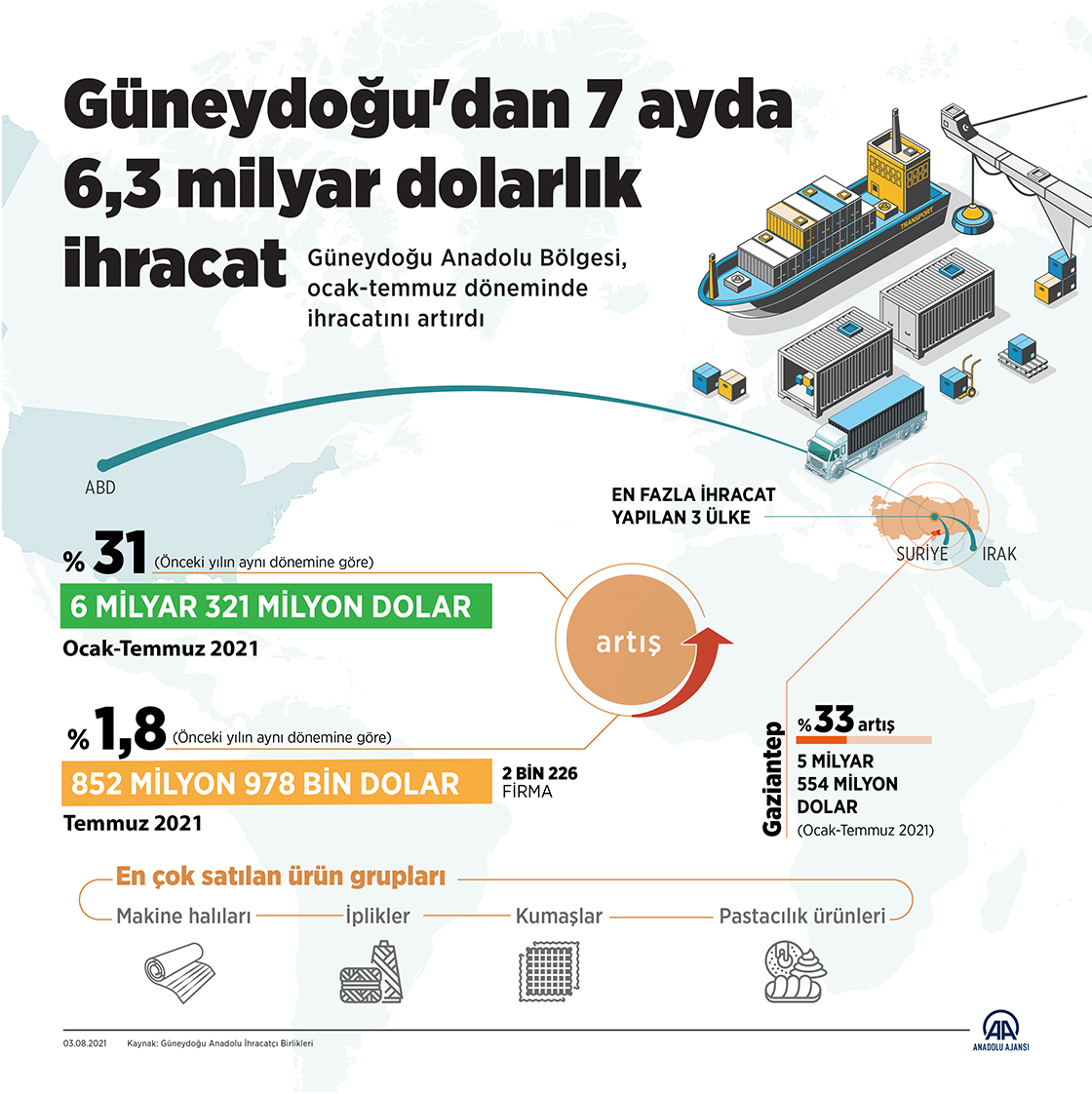 Güneydoğu'dan 7 ayda yaklaşık 6,3 milyar dolarlık ihracat