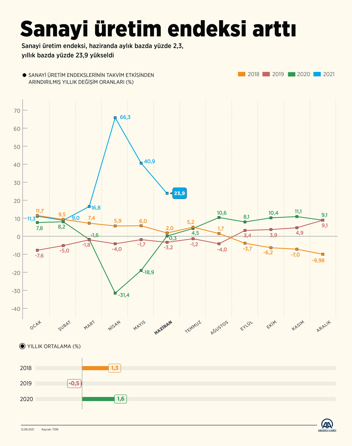 Sanayi üretim endeksi yıllık bazda yüzde 23,9 yükseldi