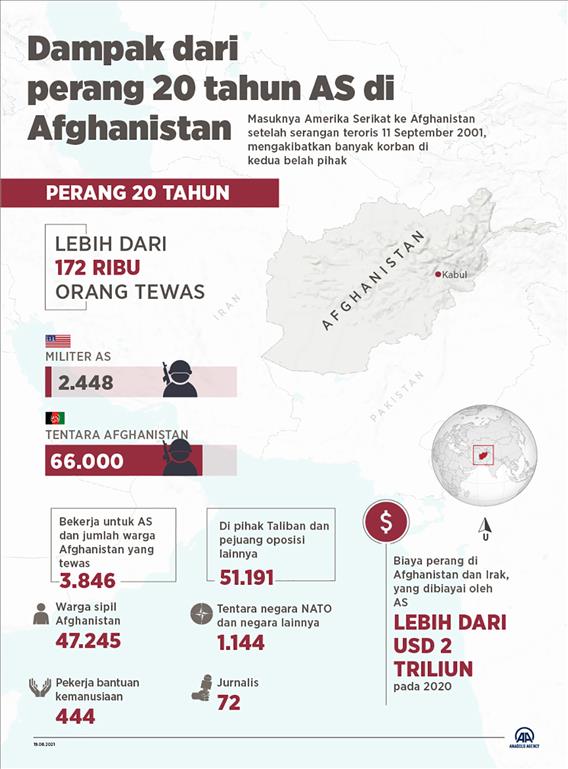 Dampak dari perang 20 tahun AS di Afghanistan