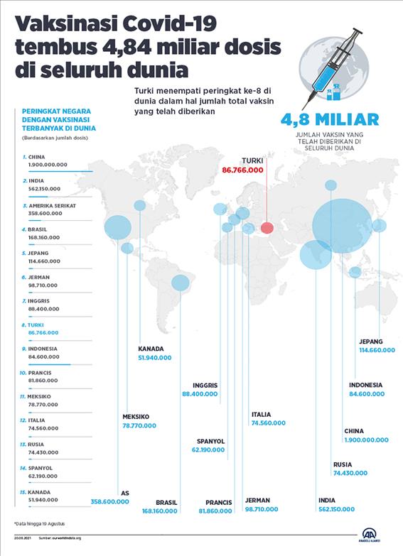 Vaksinasi Covid-19 tembus 4,84 miliar dosis di seluruh dunia