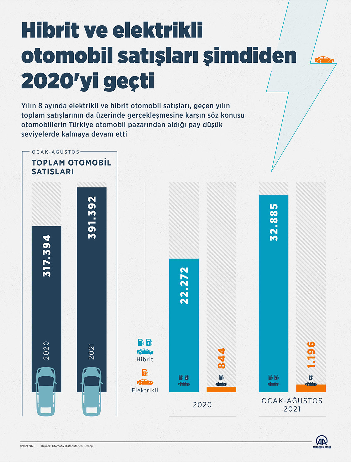 Hibrit ve elektrikli otomobil satışları şimdiden 2020'yi geçti