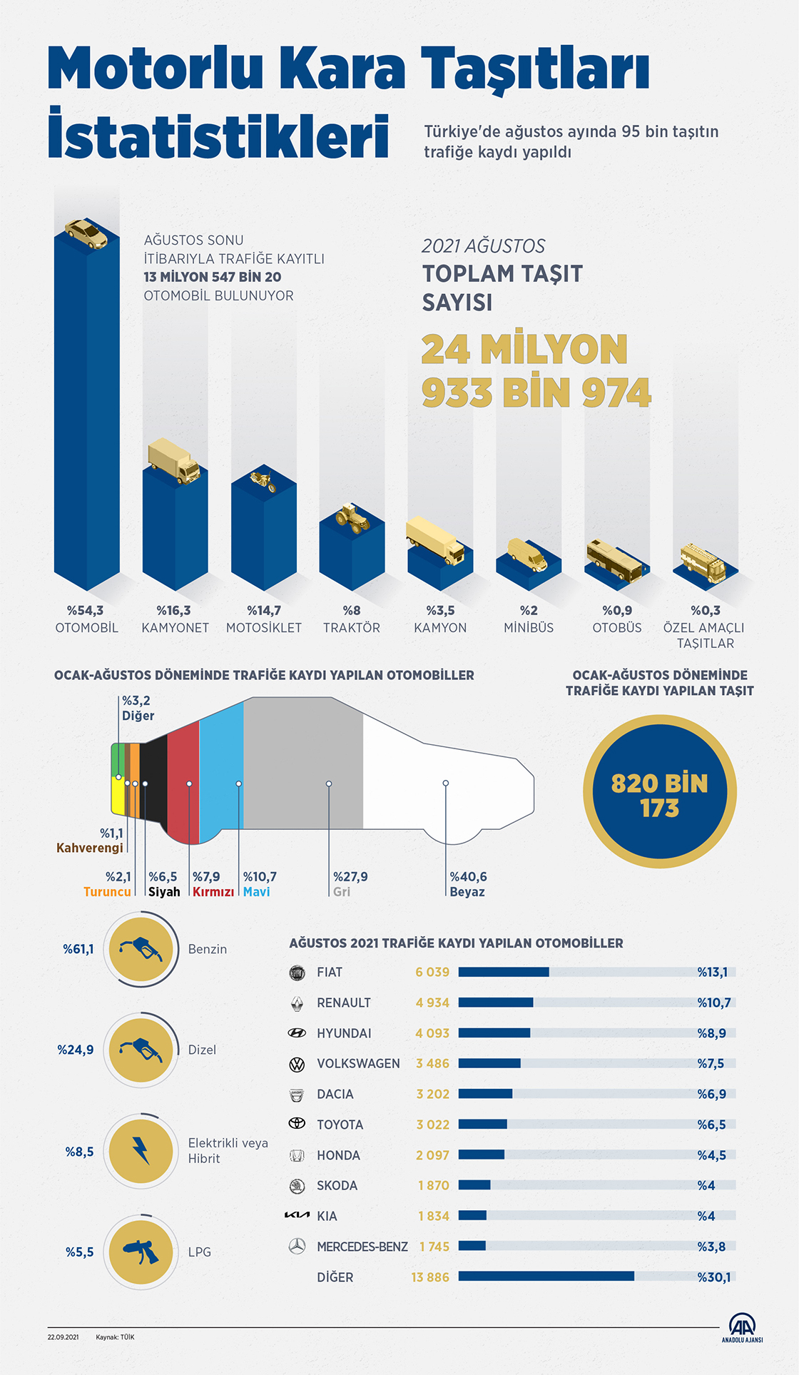 Motorlu Kara Taşıtları İstatistikleri