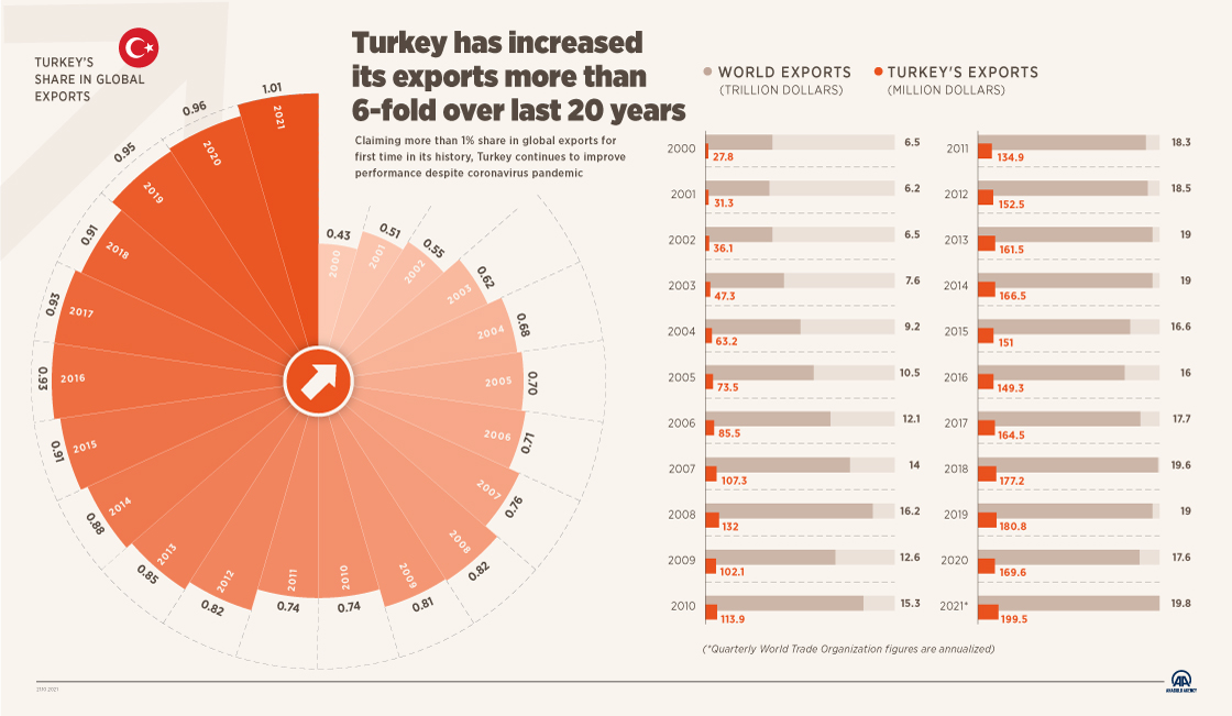 Turkey has increased its exports more than 6-fold over last 20 years