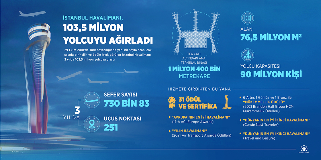 İstanbul Havalimanı, 3 yılda 103,5 milyon yolcuyu ağırladı