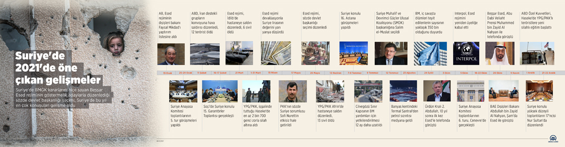Suriye'de 2021'de öne çıkan gelişmeler
